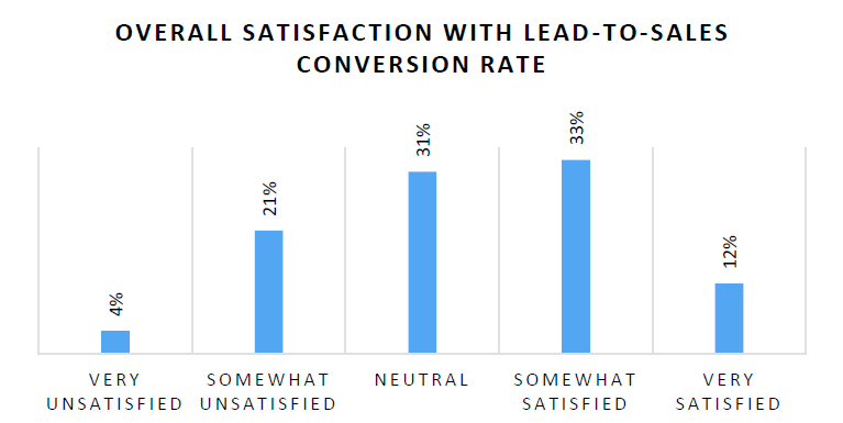 A professional showing growth charts, symbolizing high lead conversion rates